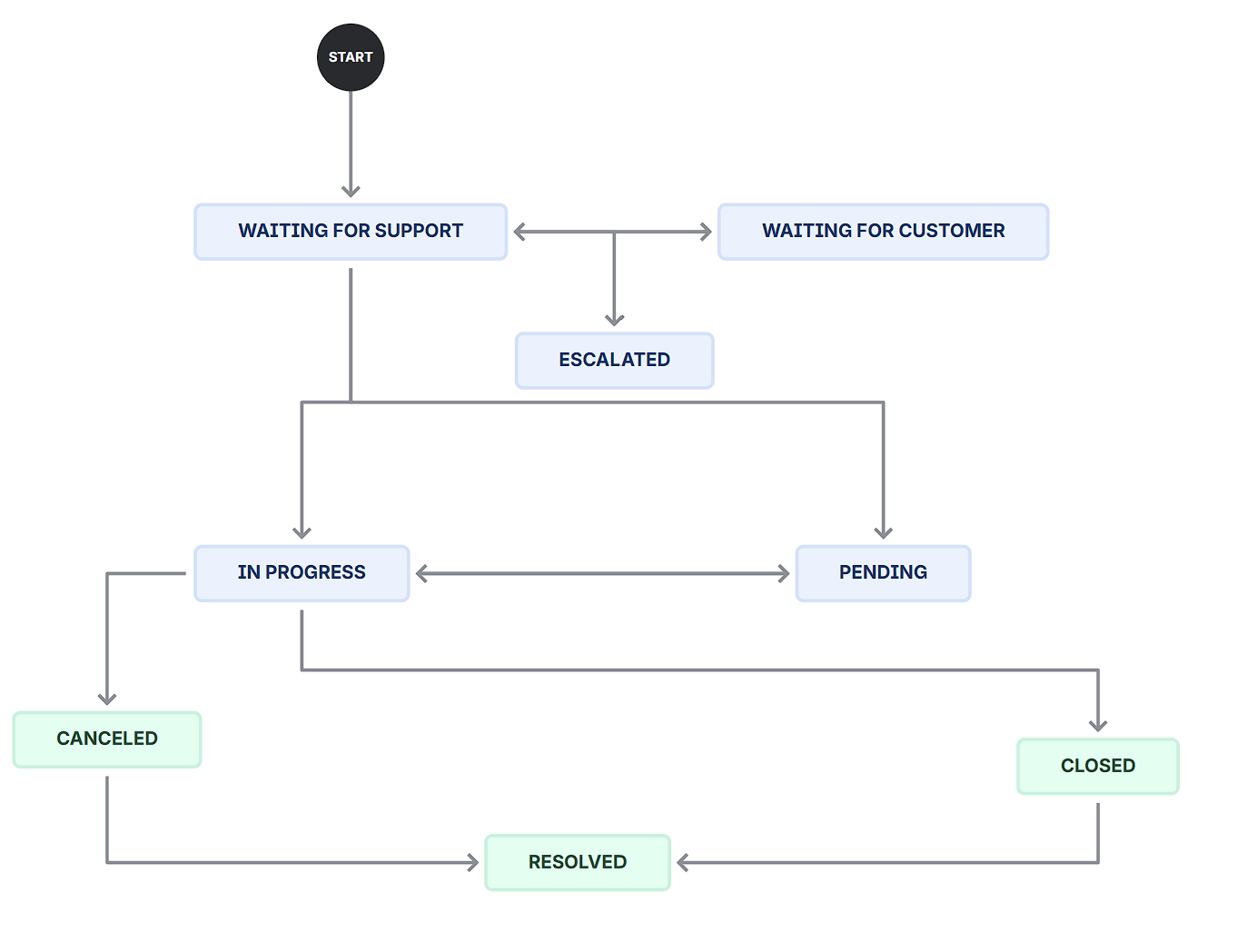 Flujo de Jira Service Management para incidentes y soporte de TI